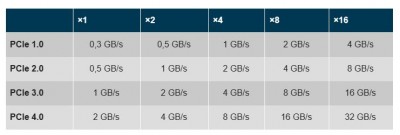 PCIe_rychlosti.jpg